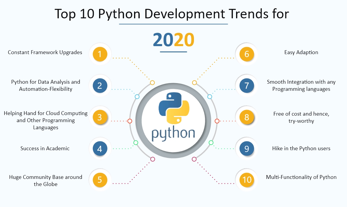 Python Development Trends for 2020